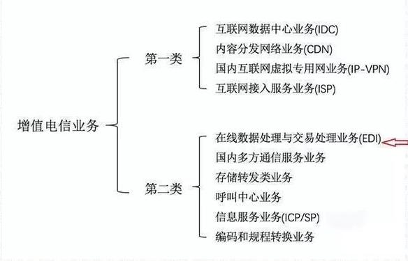 外资可以申请增值电信业务许可证吗?业务种类有哪些?