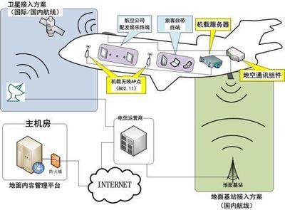 揭秘空中WiFi:卫星通讯与ATG宽带通讯